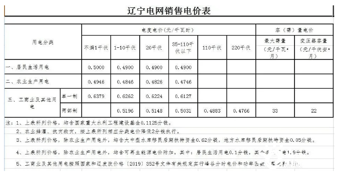 各省峰谷價差有多少全國20省市銷售電價一覽