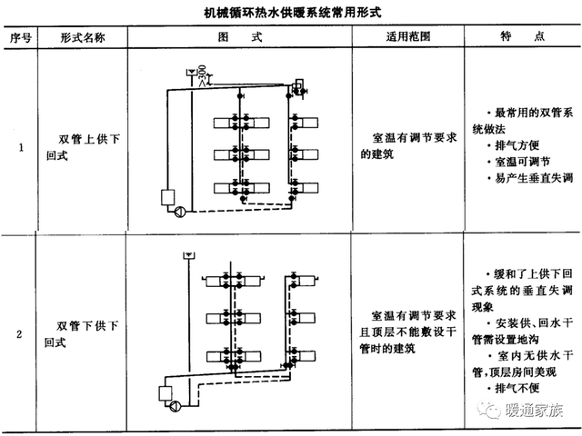 供暖系統的4大形式,作為暖通設計師的你,瞭解多少個?_循環