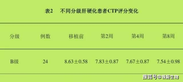 新综述，干细胞移植可分化成肝细胞,为治疗肝硬化带来新方向