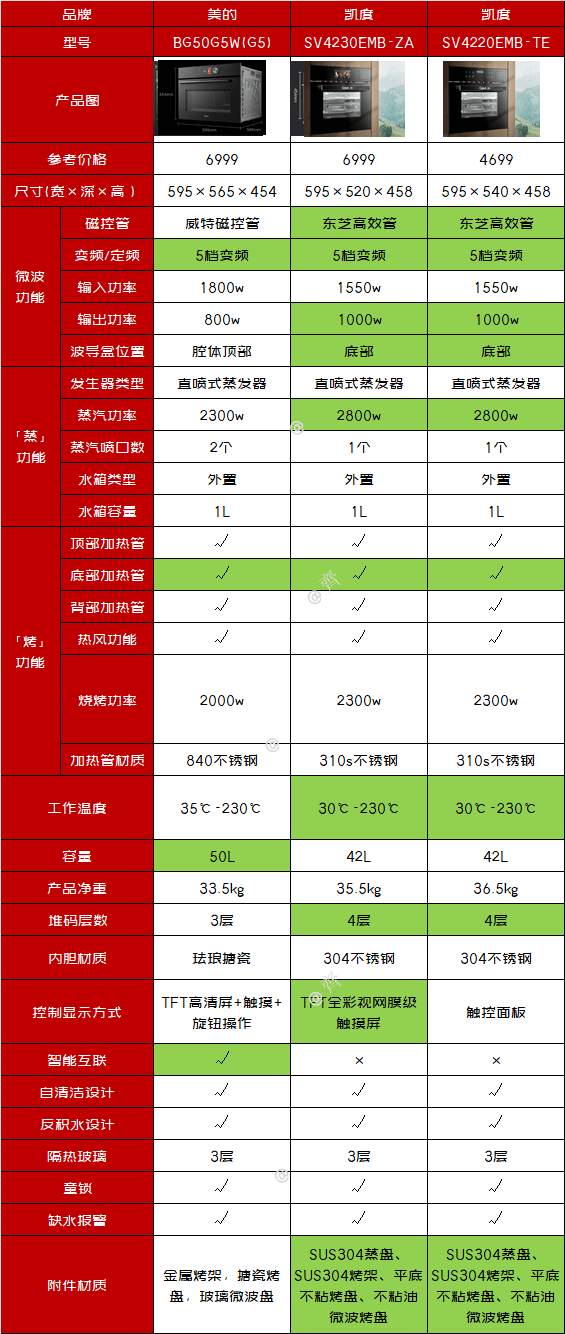 代目|「2021年万字盘点」微蒸烤一体机选购攻略及推荐清单