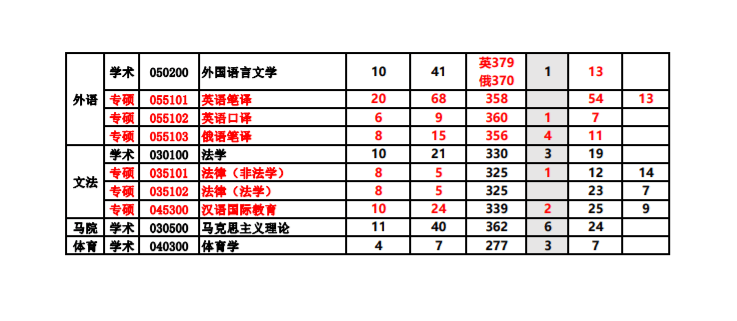 中國石油大學華東1620年考研報錄比複試線及錄取人數統計