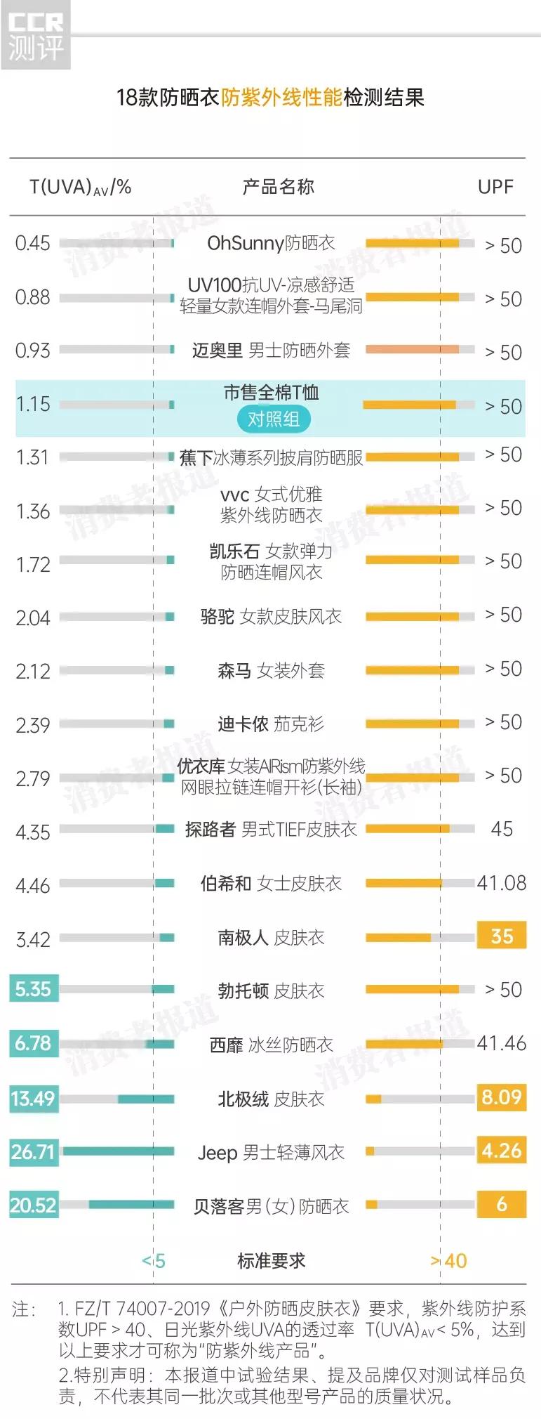 贝落客|18款防晒衣对比:光看标签就能diss掉凯乐石、南极人、西靡等8款