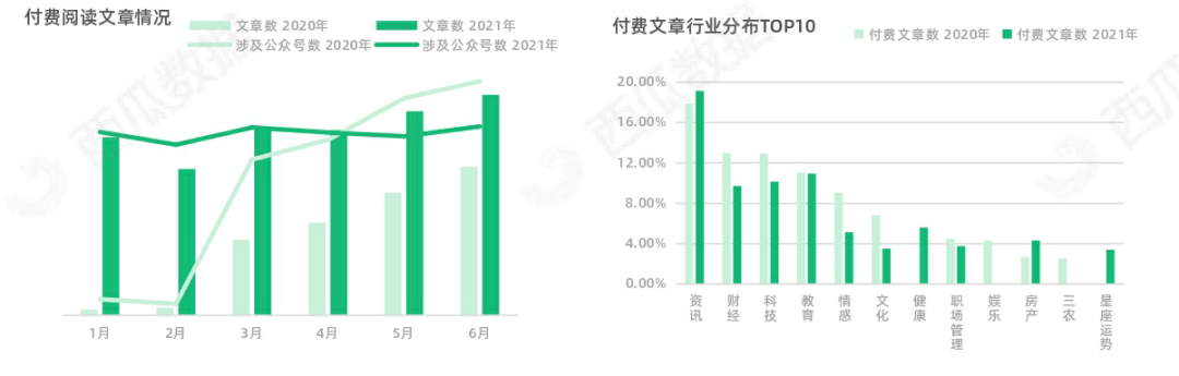 西瓜|2021年西瓜数据公众号半年度生态趋势调查报告