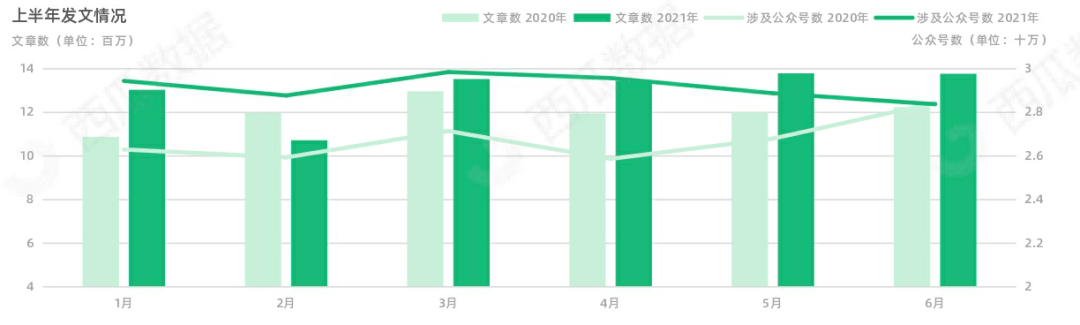 西瓜|2021年西瓜数据公众号半年度生态趋势调查报告