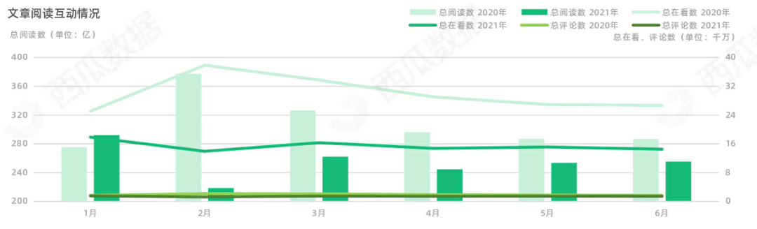 西瓜|2021年西瓜数据公众号半年度生态趋势调查报告