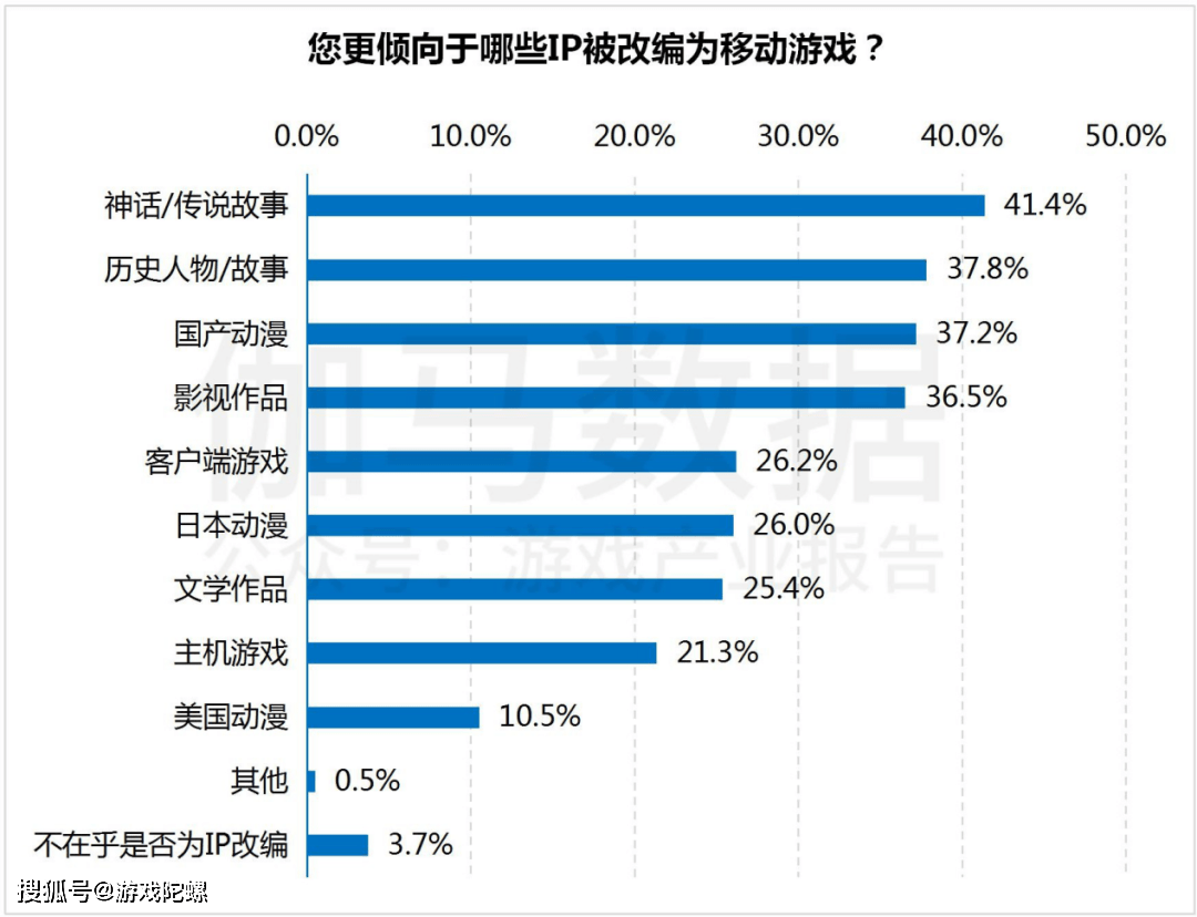 市场|?IP改编手游市场规模破千亿，自研游戏IP将进入快车道