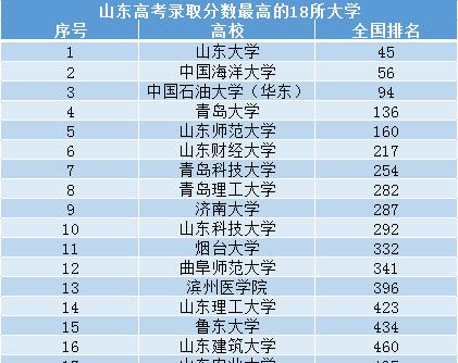 高考录取分数排行榜_2021高考:985/211在黑龙江省录取分数线排行,黑龙江考生太难了(2)