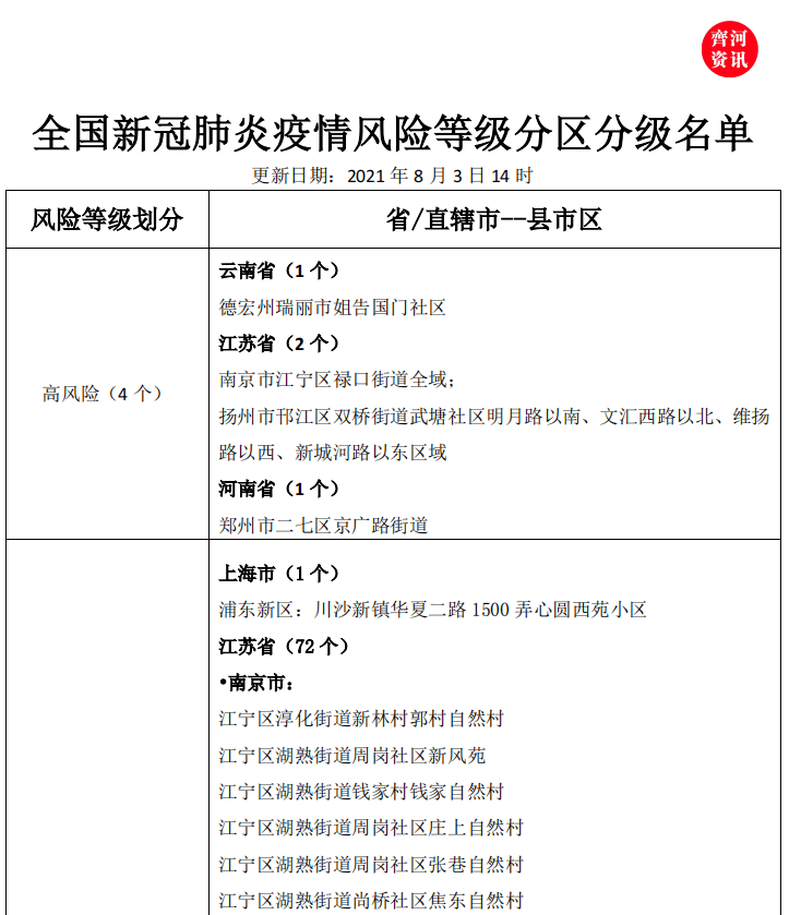 (截至今日14:00)《全國新冠肺炎疫情風險等級分區分級名單》如確有