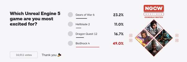 开发|IGN发起“最期待哪款虚幻5游戏”投票 生化奇兵4夺魁