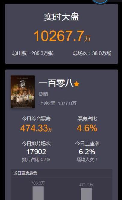 吴京|吴京竟然也拍烂片？新电影上映2天仅1300万票房，怎么回事？？