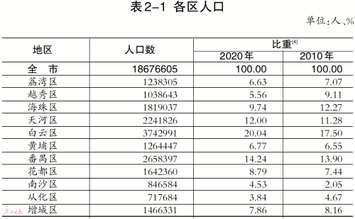 广州市人口有多少_广州市人口数量有多少(3)