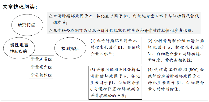 合并|慢性阻塞性肺疾病合并骨质疏松患者转化生长因子β1、白细胞介素6水平的变化