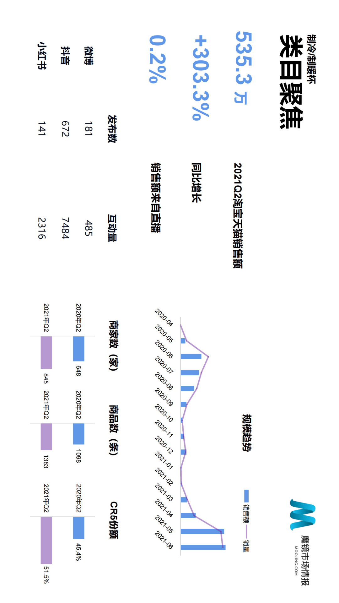 魔镜市场情报发布《2021年Q2中国线上高增长消费市场白皮书》-家电圈官网