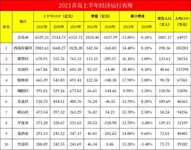 青岛去年gdp是多少_青岛去年实现GDP8006.6亿元
