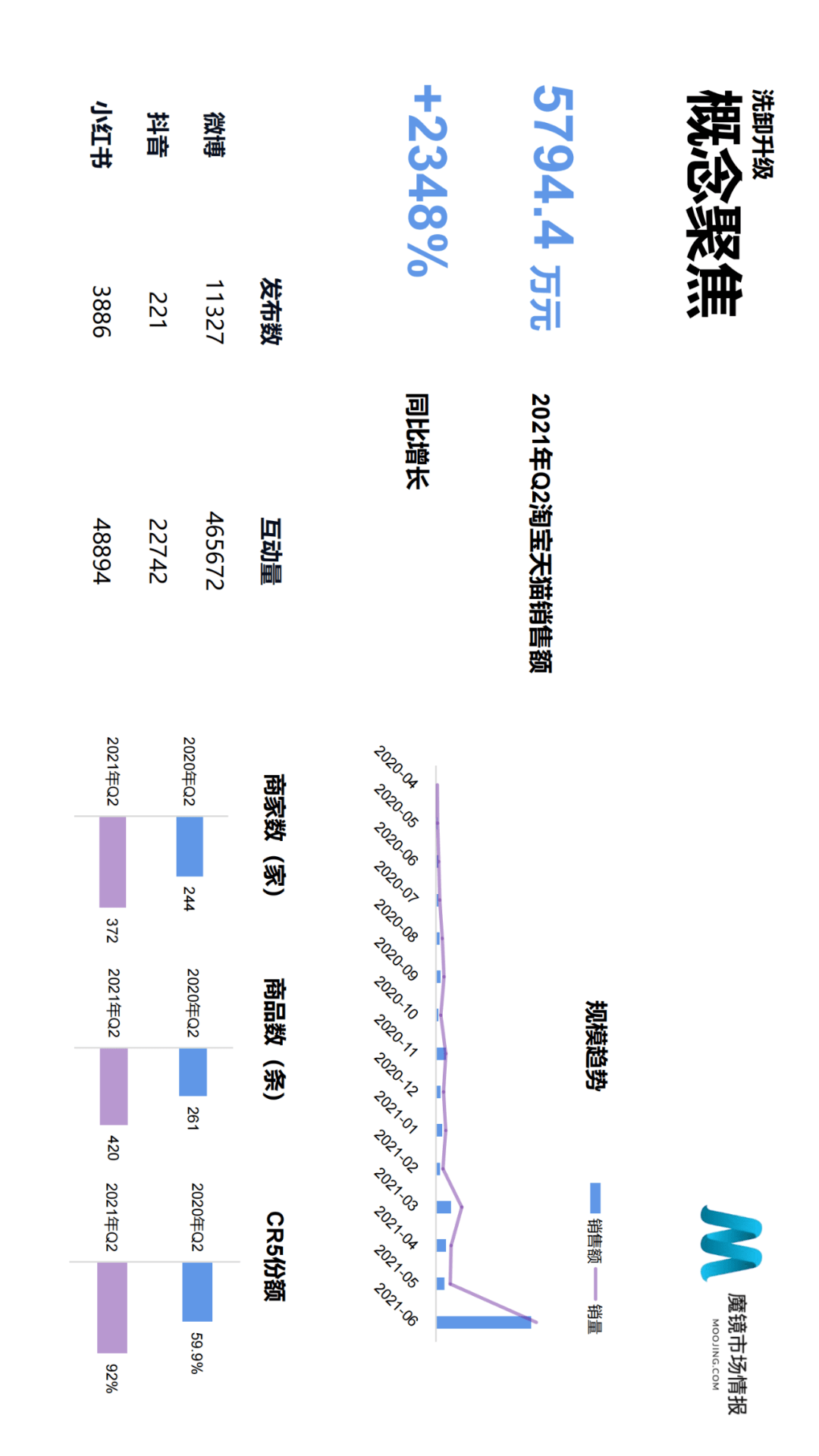 魔镜市场情报发布《2021年Q2中国线上高增长消费市场白皮书》-家电圈官网