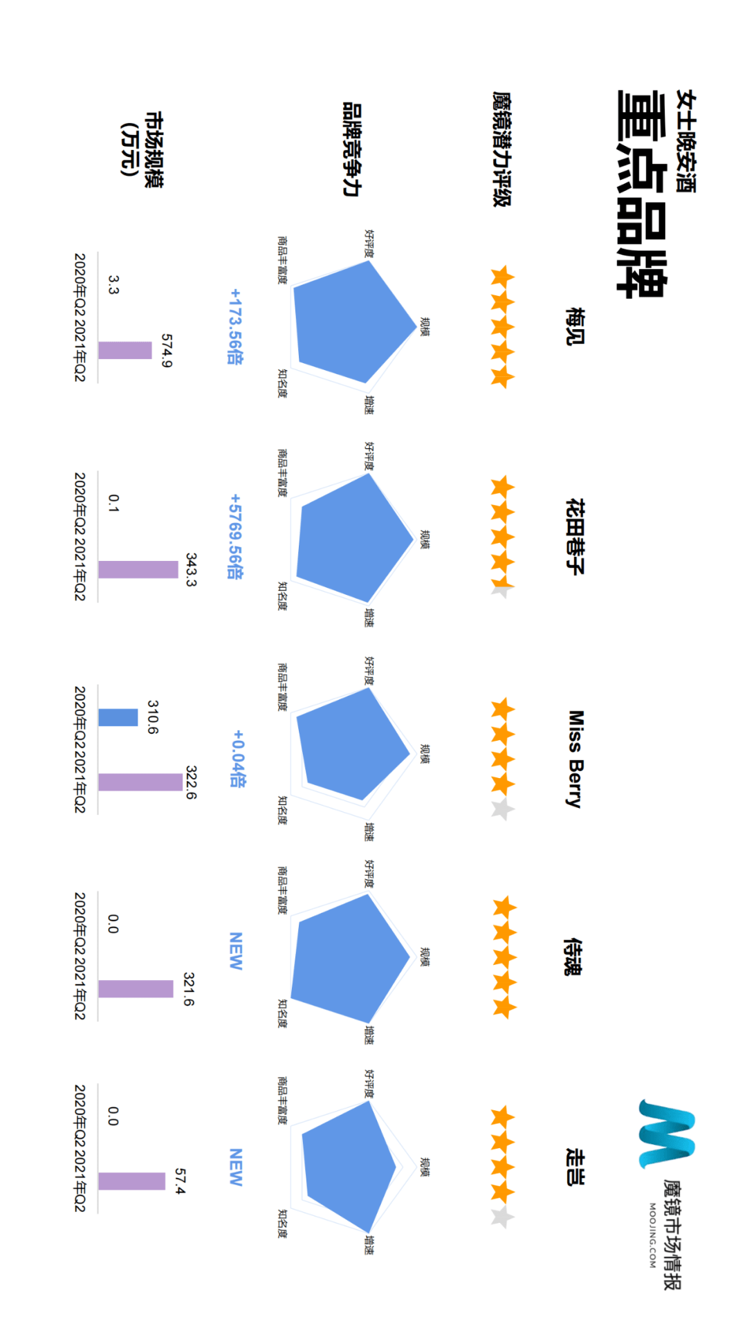 魔镜市场情报发布《2021年Q2中国线上高增长消费市场白皮书》-家电圈官网