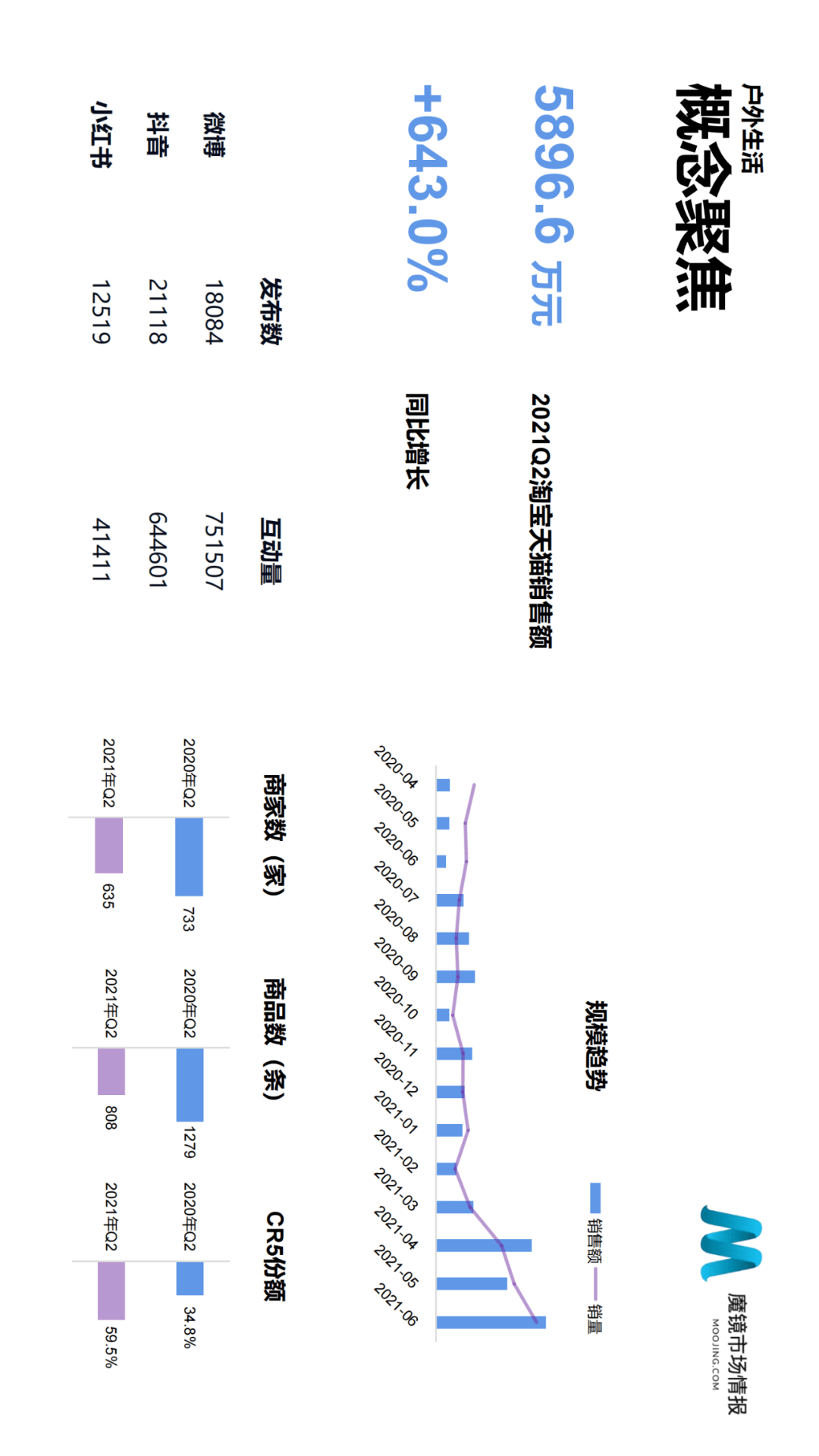 魔镜市场情报发布《2021年Q2中国线上高增长消费市场白皮书》-家电圈官网