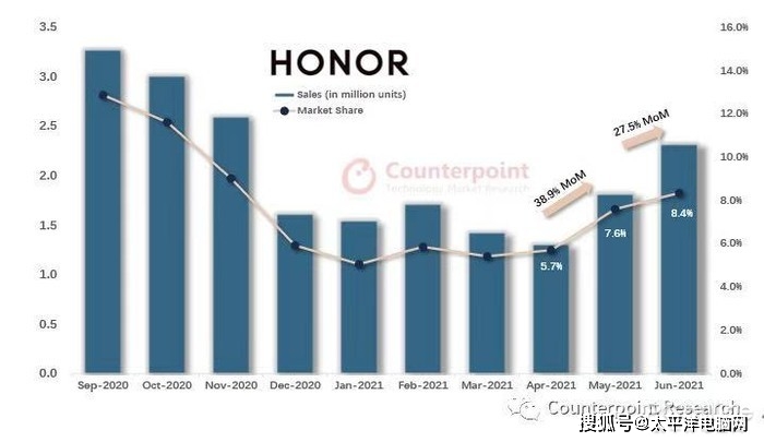 系列|Counterpoint：荣耀连续2月环比两位数增长,下半年开启全面冲顶