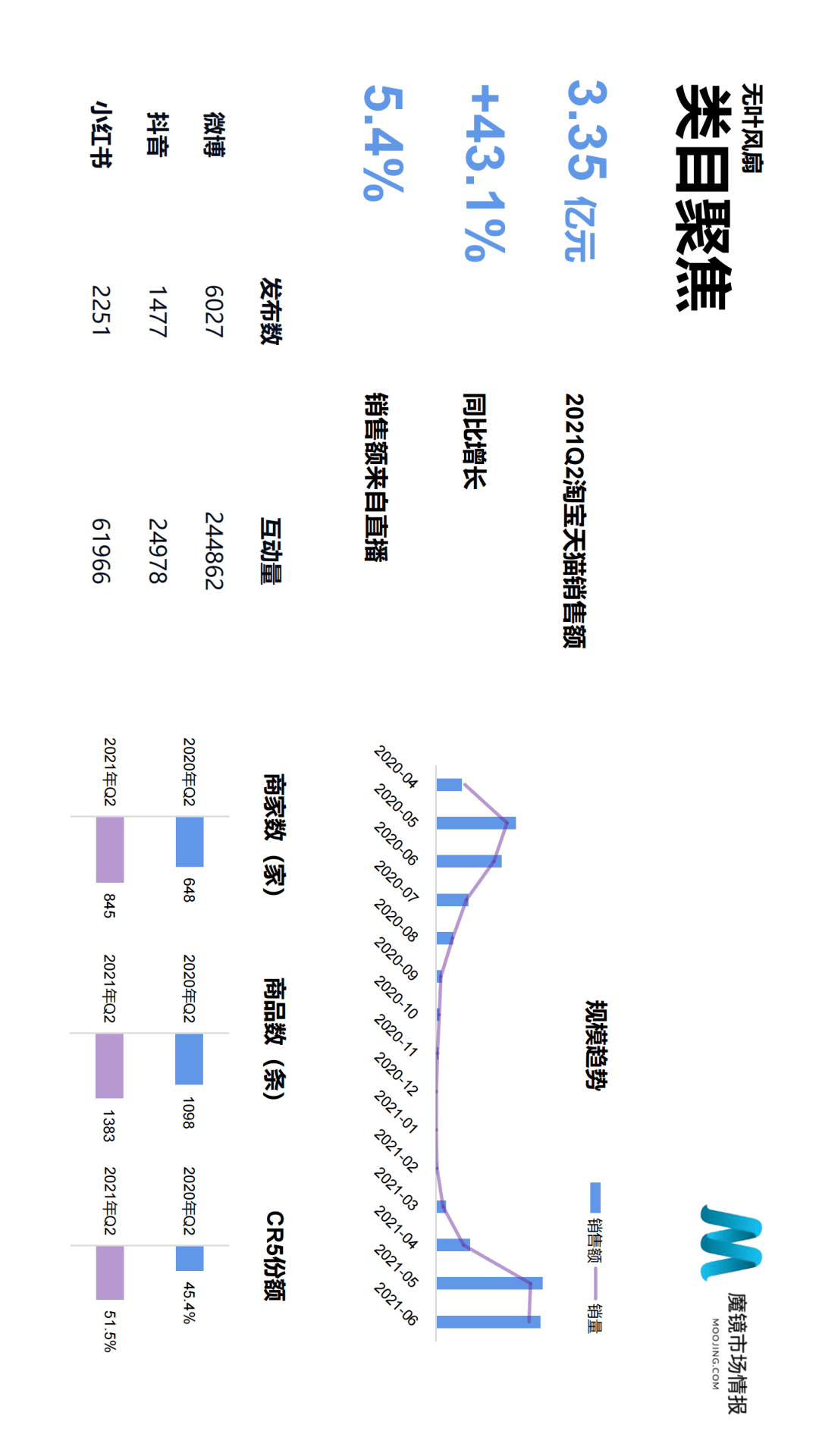 魔镜市场情报发布《2021年Q2中国线上高增长消费市场白皮书》-家电圈官网