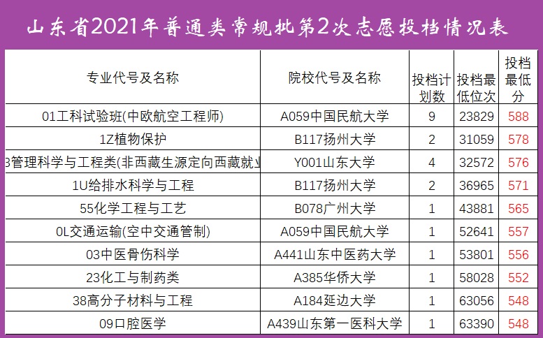 大学|567分就能进985高校，当初填报志愿时有些高分考生为什么不敢冲