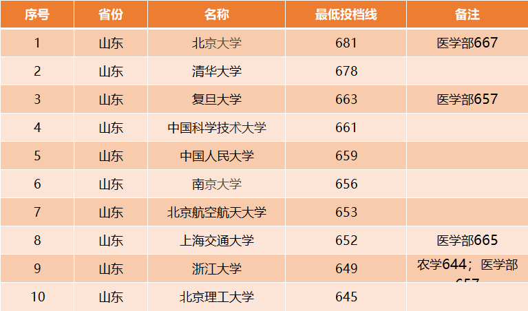 爆發了北京航空航天大學錄取分再創新高穩居中國大學前9名