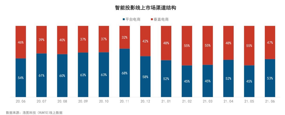 智能投影仪市场成长力第一品牌当贝投影实至名归 消费者