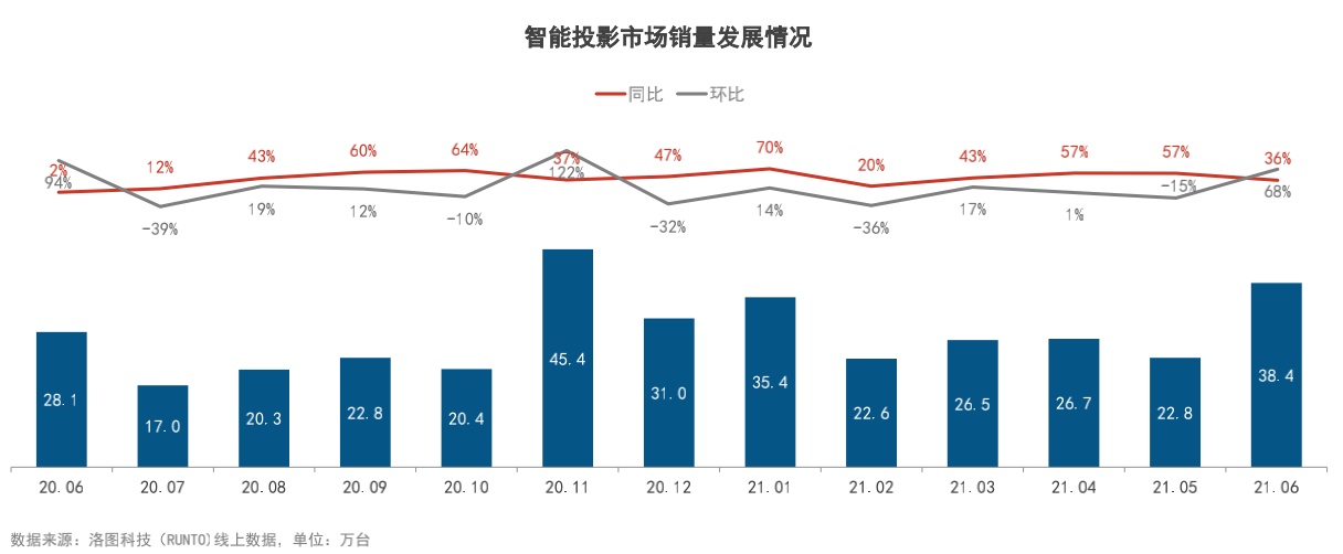 智能投影仪市场成长力第一品牌当贝投影实至名归 消费者