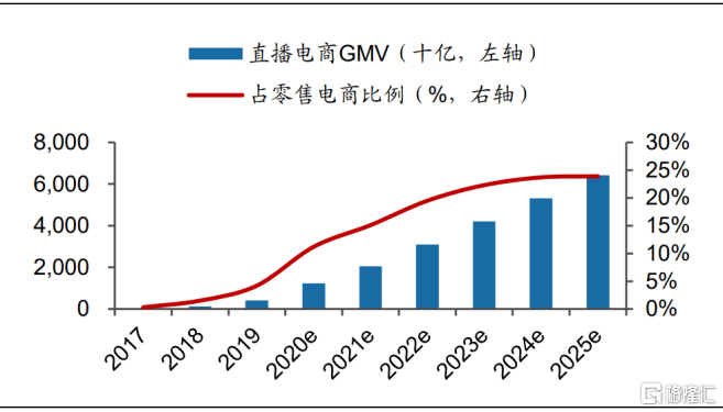 2015-2025年中国直播电商交易规模和渗透率