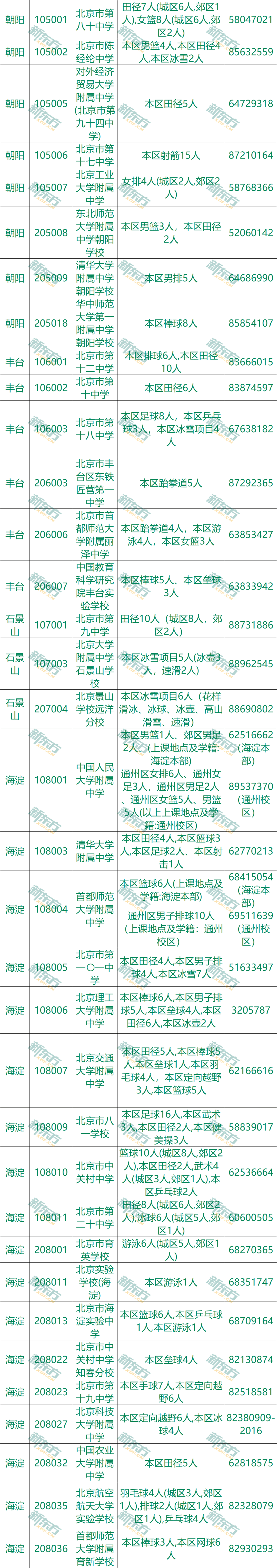 西西|2021年北京各区体育特长生招生学校名单&amp;招生人数