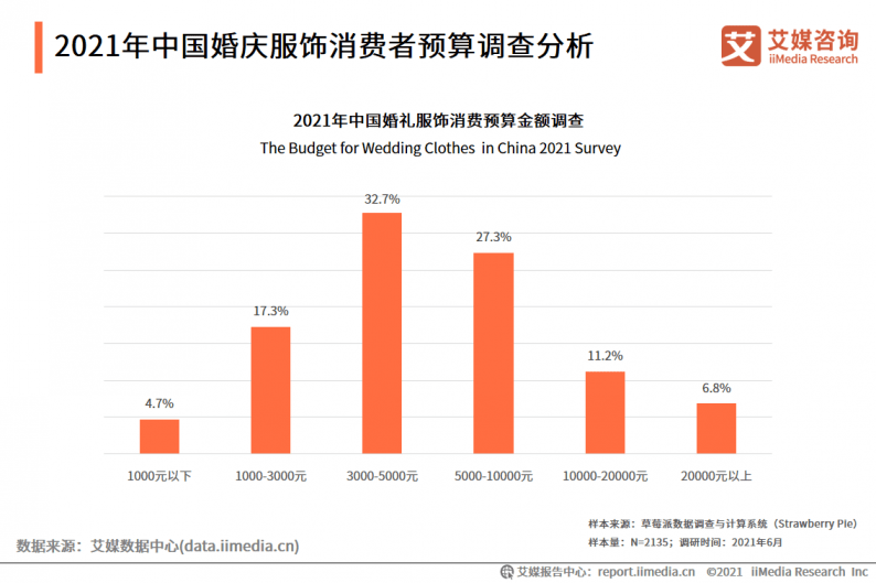 婚纱市场分析_动漫婚纱情侣头像