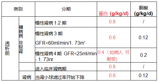 饮食|肾功能不全的营养支持