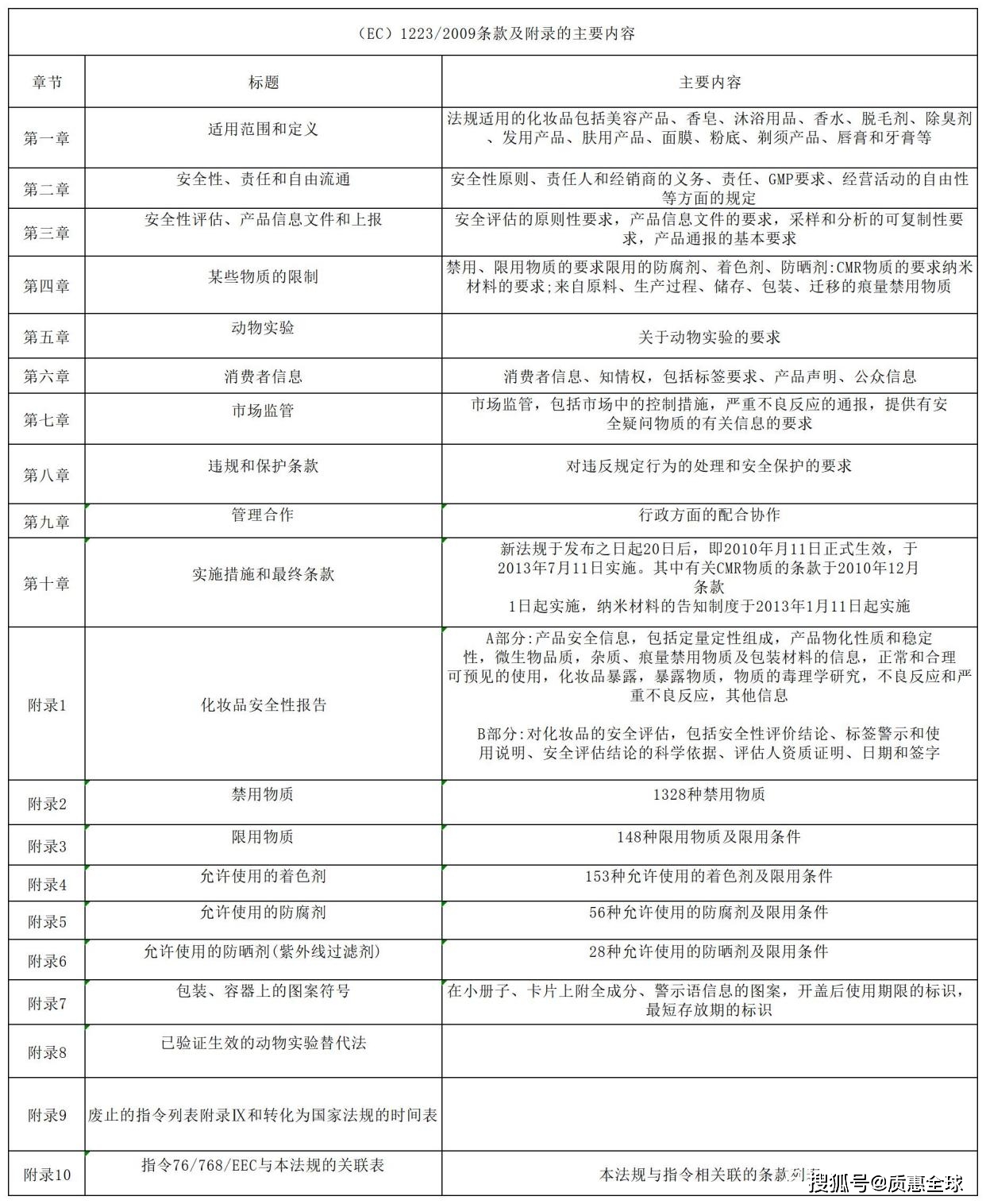 我国|欧盟：化妆品安全技术法规及检测技术（全）