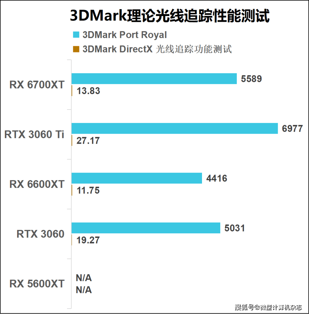 技术|1080p游戏显卡新秀登场——AMD Radeon RX 6600XT显卡首发评测