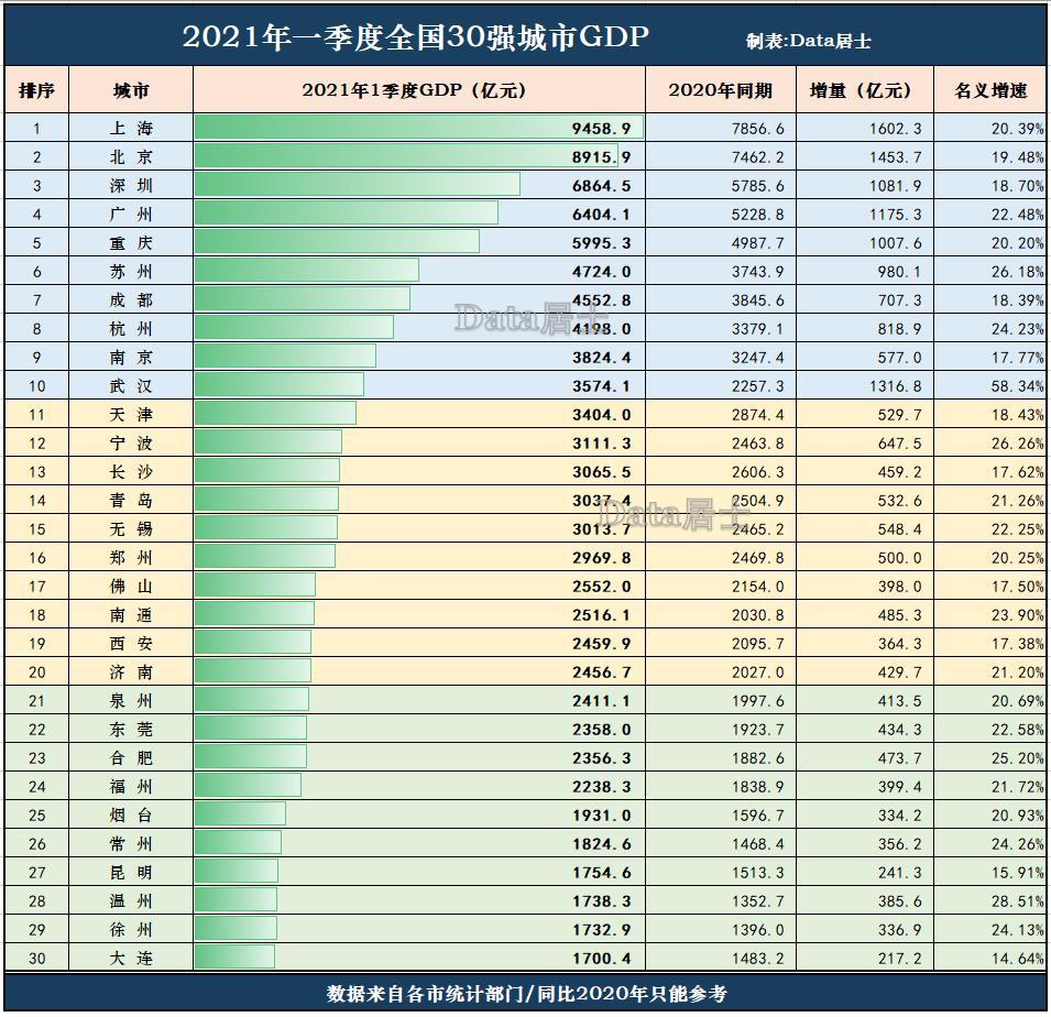 廣州市gdp2021全國排名_2021上半年省會GDP排名,廣州穩居第1,合肥第8,武漢增速領跑