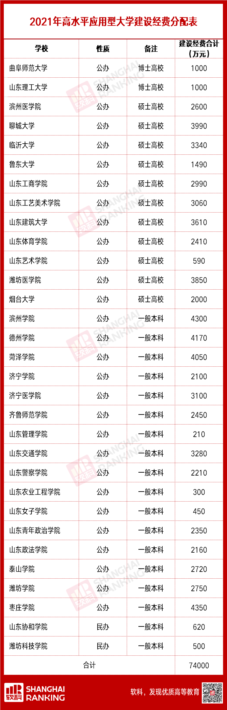 经费|冲“双一流”，建“双高”！这个省下发24亿经费