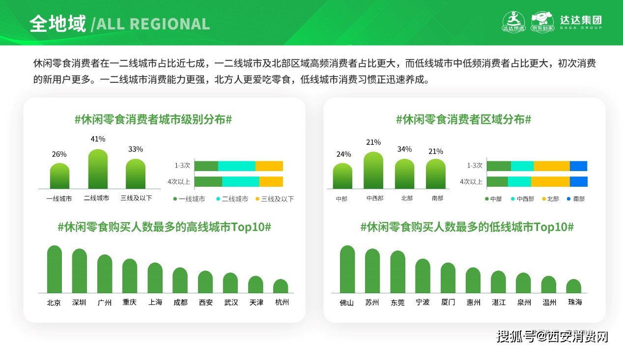 食品|洞察五大消费场景变化趋势，京东到家发布休闲食品即时消费趋势报告