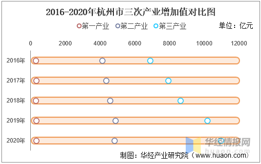 2020年浙江人均gdp_2016-2020年杭州市地区生产总值、产业结构及人均GDP统计