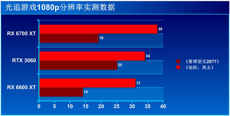 测评盘点|游戏不发“烧”，关于AMD Radeon RX 6600 XT显卡的几点体验！