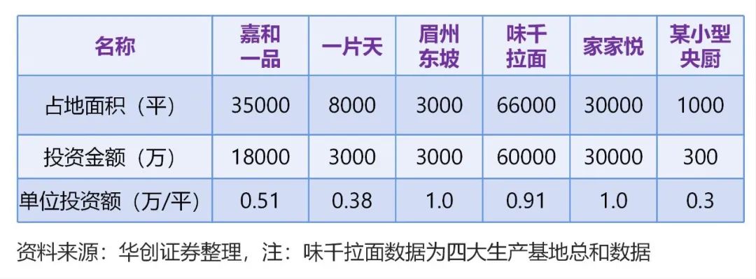 上表可以看出，中央厨房建设的平均单价成本为0.3 1万元 平米。而据国内某