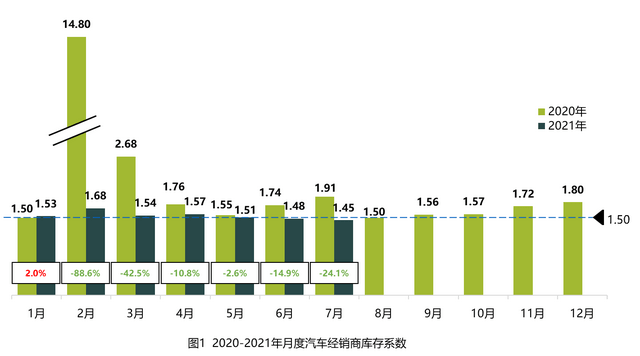 库存超两个月 这三个汽车品牌 表面风光 背后心慌 经销商