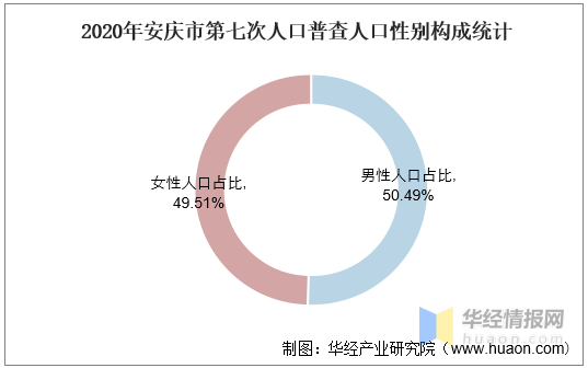 安庆人口2017总人数_2016-2020年安庆市人口数量、人口年龄构成及城乡人口结构统