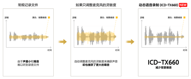 功能|智能降噪音质更清晰，索尼ICD-TX660随身数码录音笔评测