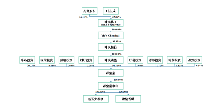 76%的股权,叶志成为洋紫荆的实控人.