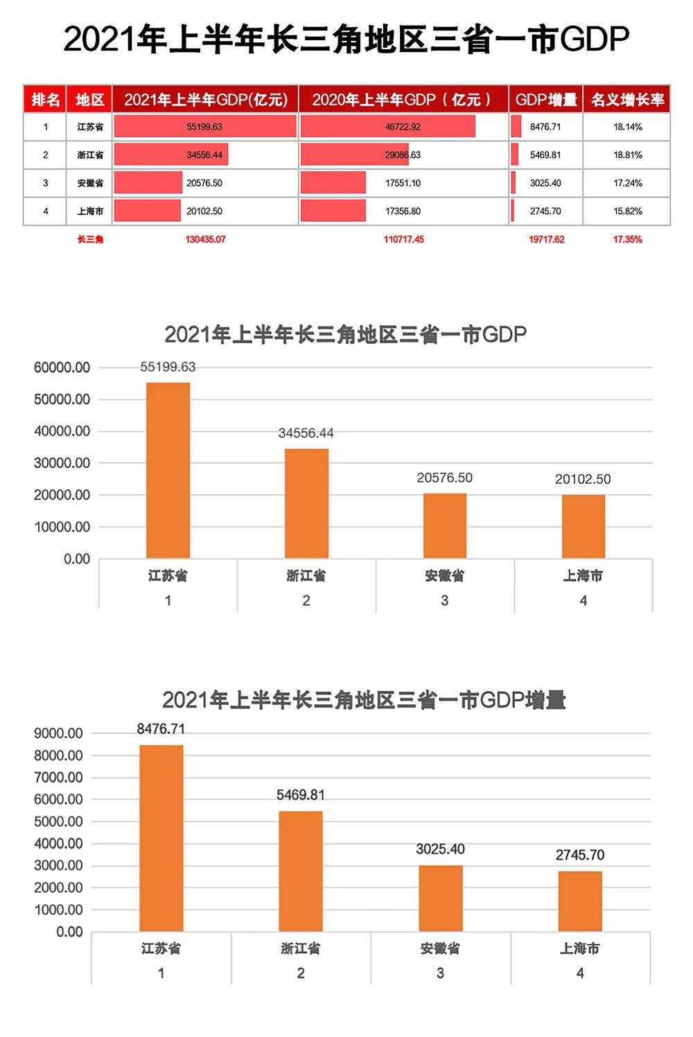 长三角三省一市总gdp_沪苏浙皖主要领导视频会议明确 长三角合作建立统筹疫情防控和经济社会发展工作机制