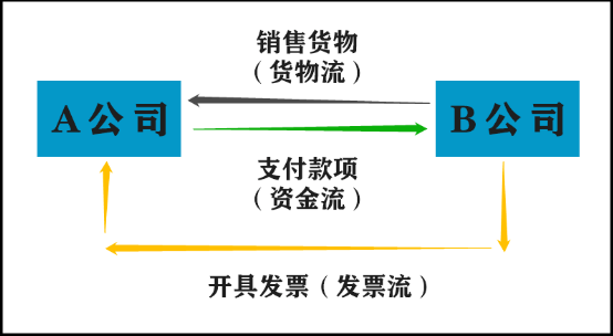 除了上述之外，有的还会加上合同流，也就是四流一致。资金流与发票流可