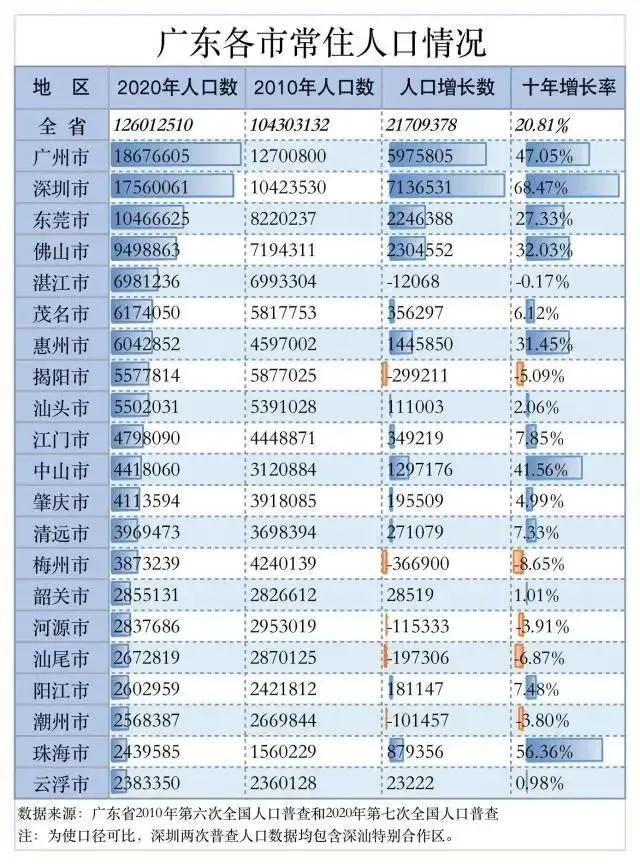 深圳市人口数量2020年_几张图看深圳2020年的经济与人口(2)