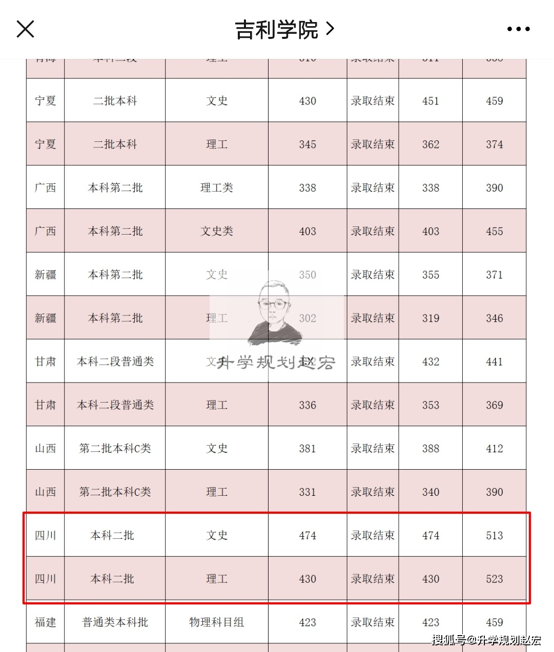 原創吉利學院2021年在川最高523分最低二本線保底為什麼選擇他