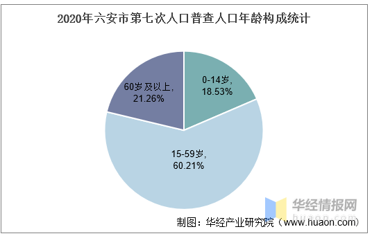 六安市常住人口_六安常住人口483.7万人 65岁及以上人口比重上升(3)