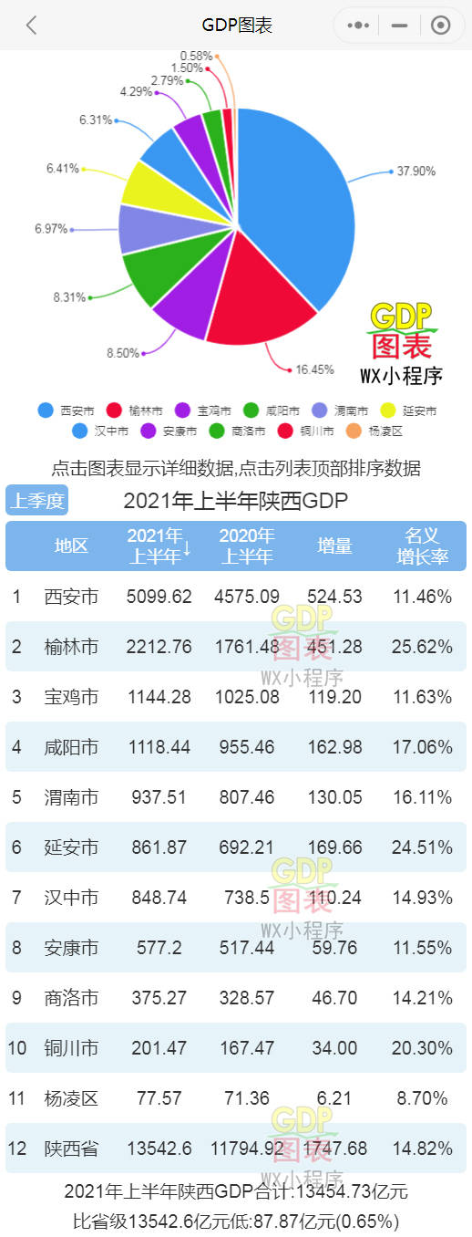 西安军工gdp_2016-2020年西安市地区生产总值、产业结构及人均GDP统计