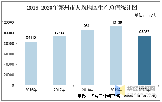 郑州2020gdp什么时候公布_郑州各区GDP排行榜2020年排名(榜单)